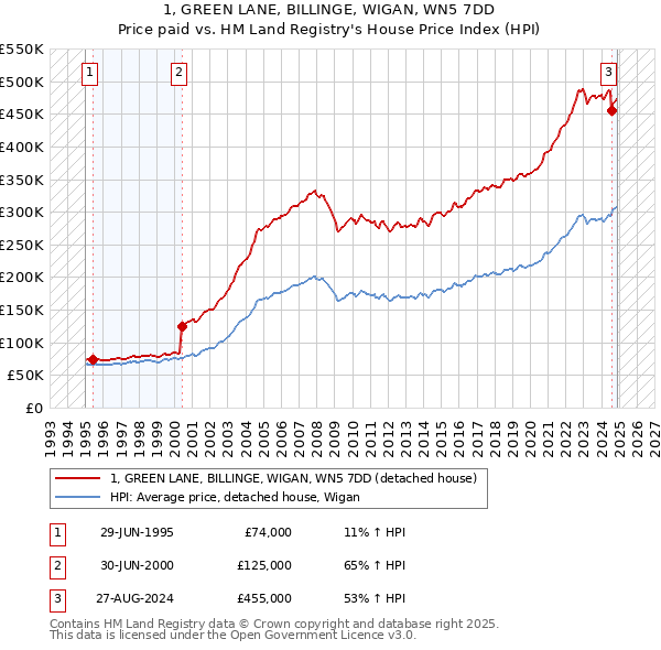 1, GREEN LANE, BILLINGE, WIGAN, WN5 7DD: Price paid vs HM Land Registry's House Price Index
