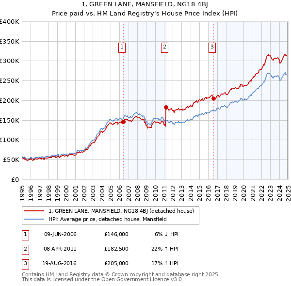 1, GREEN LANE, MANSFIELD, NG18 4BJ: Price paid vs HM Land Registry's House Price Index