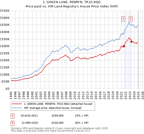 1, GREEN LANE, PENRYN, TR10 8QG: Price paid vs HM Land Registry's House Price Index