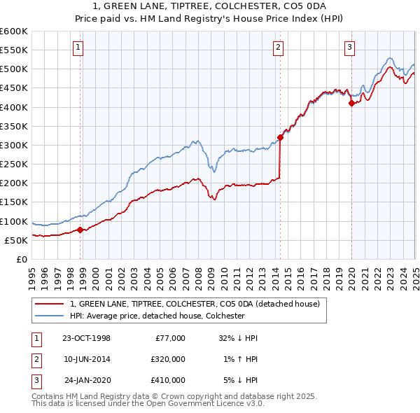1, GREEN LANE, TIPTREE, COLCHESTER, CO5 0DA: Price paid vs HM Land Registry's House Price Index