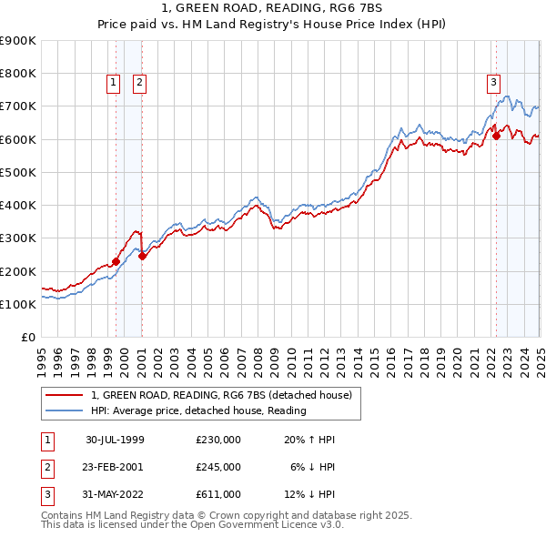 1, GREEN ROAD, READING, RG6 7BS: Price paid vs HM Land Registry's House Price Index
