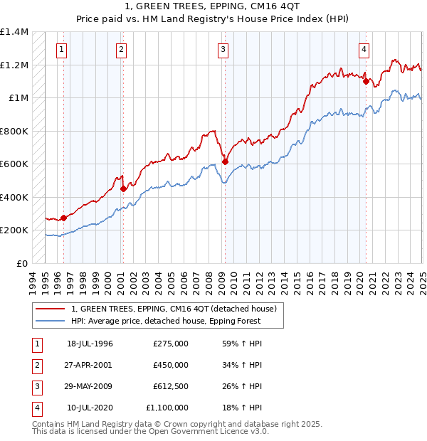 1, GREEN TREES, EPPING, CM16 4QT: Price paid vs HM Land Registry's House Price Index
