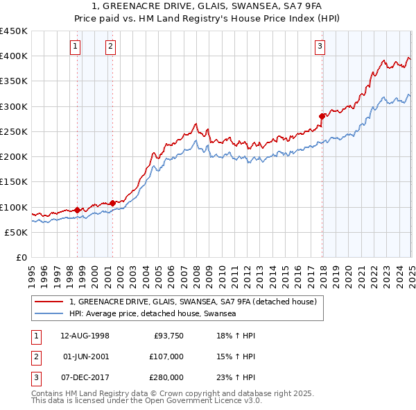 1, GREENACRE DRIVE, GLAIS, SWANSEA, SA7 9FA: Price paid vs HM Land Registry's House Price Index