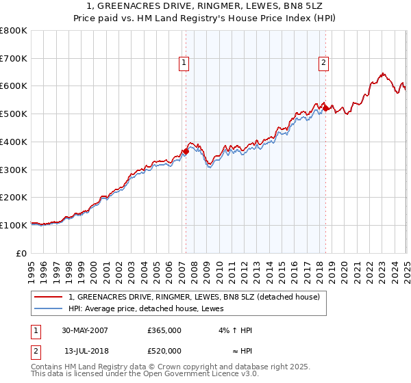 1, GREENACRES DRIVE, RINGMER, LEWES, BN8 5LZ: Price paid vs HM Land Registry's House Price Index