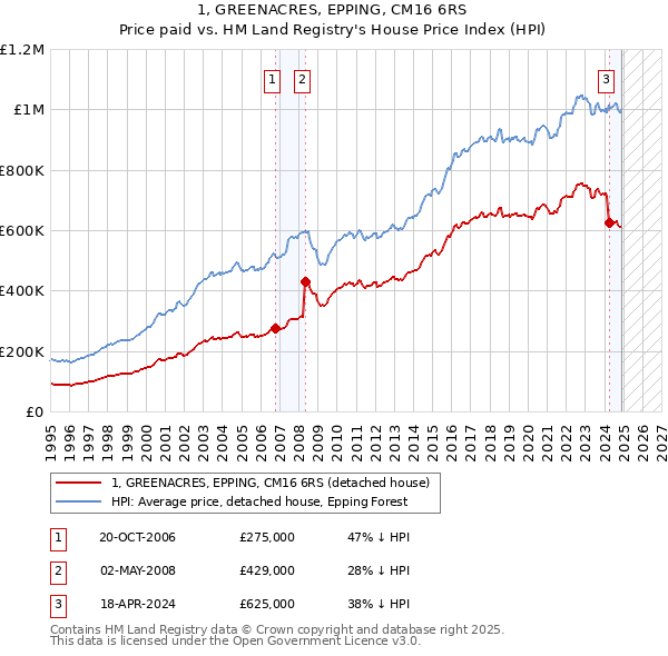 1, GREENACRES, EPPING, CM16 6RS: Price paid vs HM Land Registry's House Price Index