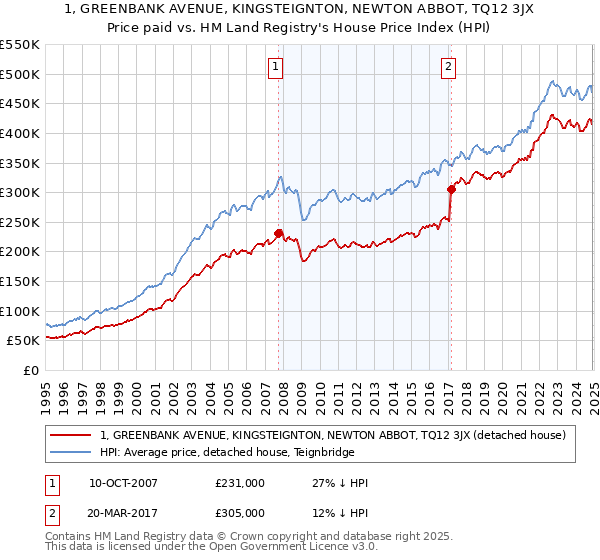1, GREENBANK AVENUE, KINGSTEIGNTON, NEWTON ABBOT, TQ12 3JX: Price paid vs HM Land Registry's House Price Index