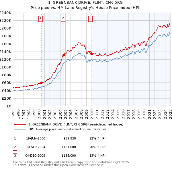 1, GREENBANK DRIVE, FLINT, CH6 5RG: Price paid vs HM Land Registry's House Price Index