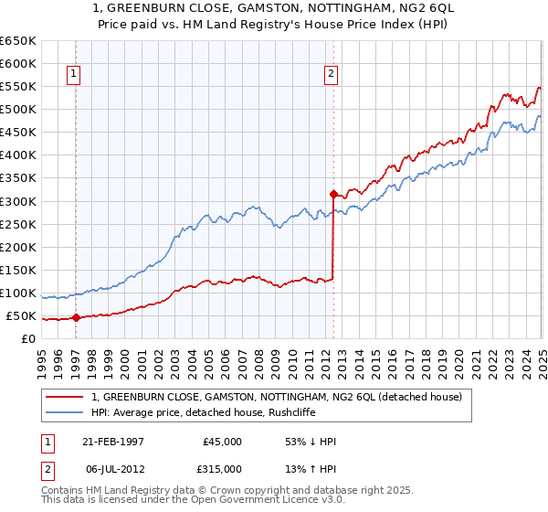 1, GREENBURN CLOSE, GAMSTON, NOTTINGHAM, NG2 6QL: Price paid vs HM Land Registry's House Price Index