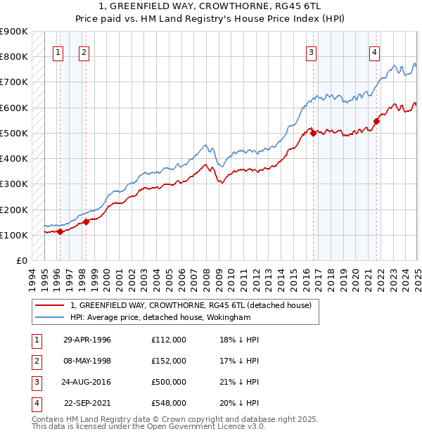 1, GREENFIELD WAY, CROWTHORNE, RG45 6TL: Price paid vs HM Land Registry's House Price Index