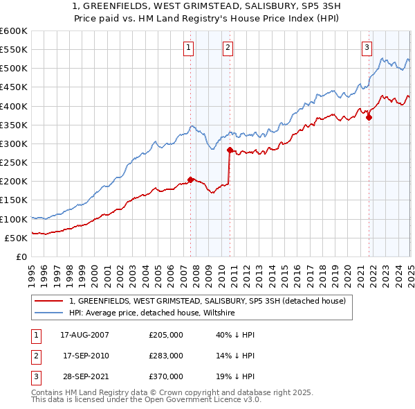 1, GREENFIELDS, WEST GRIMSTEAD, SALISBURY, SP5 3SH: Price paid vs HM Land Registry's House Price Index