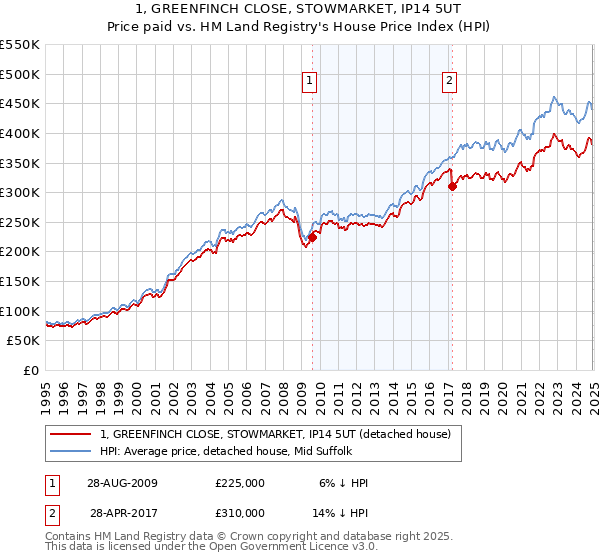 1, GREENFINCH CLOSE, STOWMARKET, IP14 5UT: Price paid vs HM Land Registry's House Price Index