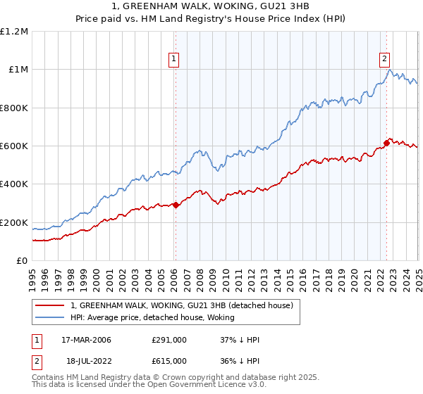 1, GREENHAM WALK, WOKING, GU21 3HB: Price paid vs HM Land Registry's House Price Index