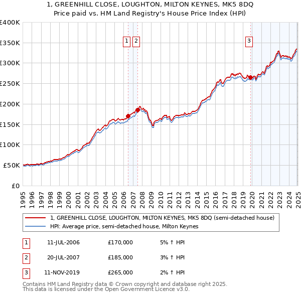 1, GREENHILL CLOSE, LOUGHTON, MILTON KEYNES, MK5 8DQ: Price paid vs HM Land Registry's House Price Index