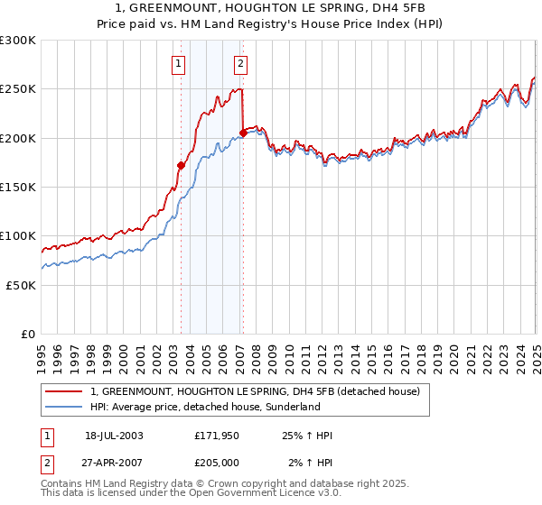 1, GREENMOUNT, HOUGHTON LE SPRING, DH4 5FB: Price paid vs HM Land Registry's House Price Index