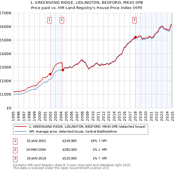 1, GREENSAND RIDGE, LIDLINGTON, BEDFORD, MK43 0PB: Price paid vs HM Land Registry's House Price Index