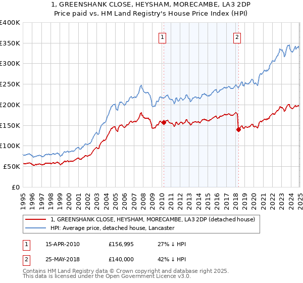 1, GREENSHANK CLOSE, HEYSHAM, MORECAMBE, LA3 2DP: Price paid vs HM Land Registry's House Price Index
