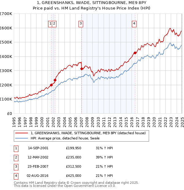 1, GREENSHANKS, IWADE, SITTINGBOURNE, ME9 8PY: Price paid vs HM Land Registry's House Price Index