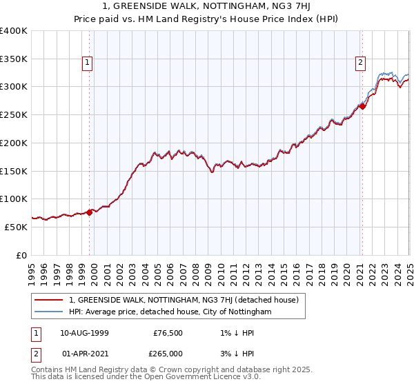 1, GREENSIDE WALK, NOTTINGHAM, NG3 7HJ: Price paid vs HM Land Registry's House Price Index
