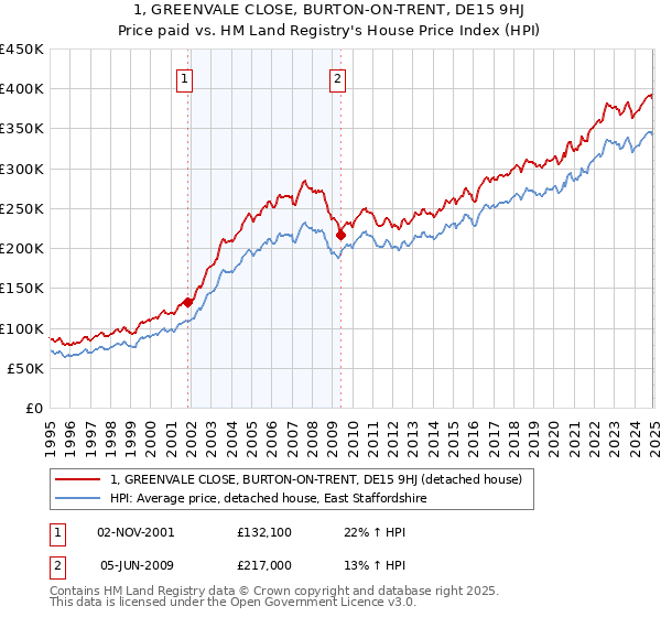 1, GREENVALE CLOSE, BURTON-ON-TRENT, DE15 9HJ: Price paid vs HM Land Registry's House Price Index