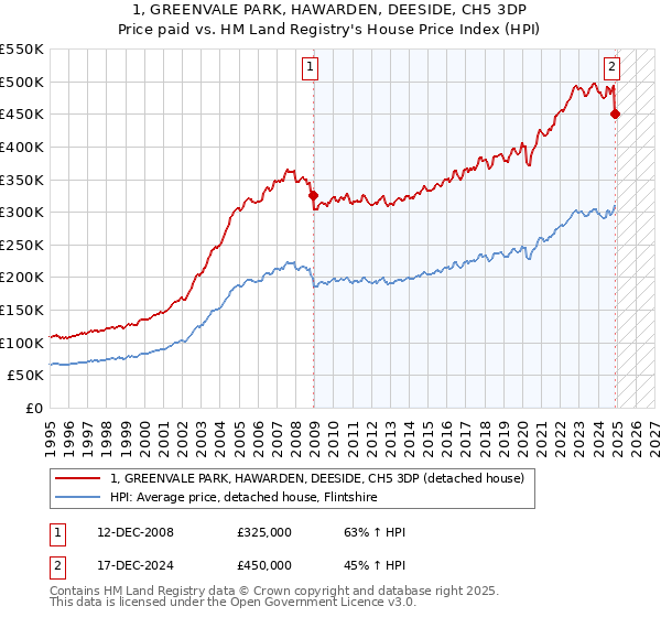 1, GREENVALE PARK, HAWARDEN, DEESIDE, CH5 3DP: Price paid vs HM Land Registry's House Price Index