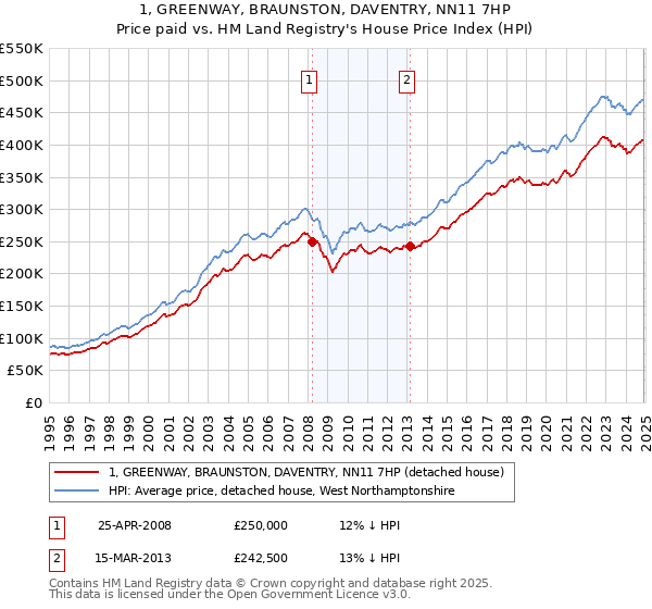 1, GREENWAY, BRAUNSTON, DAVENTRY, NN11 7HP: Price paid vs HM Land Registry's House Price Index