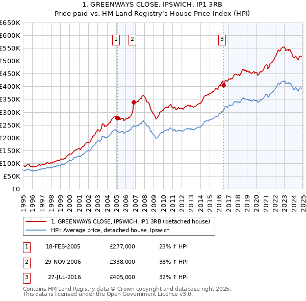 1, GREENWAYS CLOSE, IPSWICH, IP1 3RB: Price paid vs HM Land Registry's House Price Index