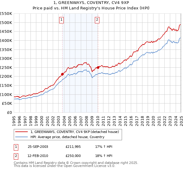 1, GREENWAYS, COVENTRY, CV4 9XP: Price paid vs HM Land Registry's House Price Index