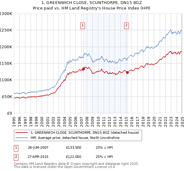 1, GREENWICH CLOSE, SCUNTHORPE, DN15 8GZ: Price paid vs HM Land Registry's House Price Index