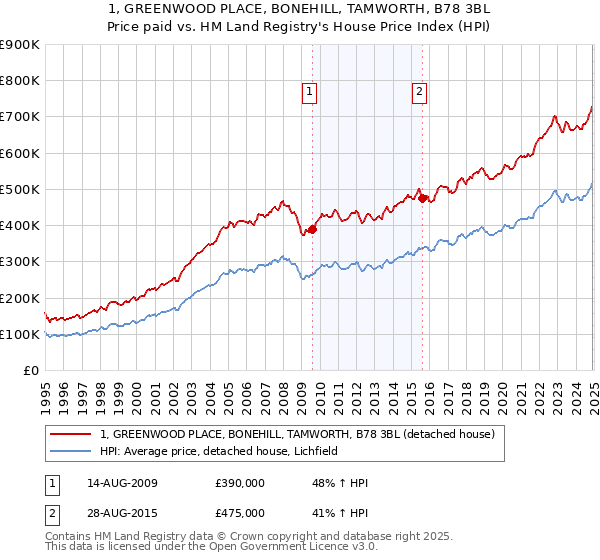1, GREENWOOD PLACE, BONEHILL, TAMWORTH, B78 3BL: Price paid vs HM Land Registry's House Price Index