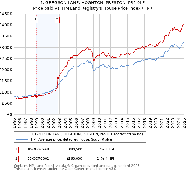 1, GREGSON LANE, HOGHTON, PRESTON, PR5 0LE: Price paid vs HM Land Registry's House Price Index