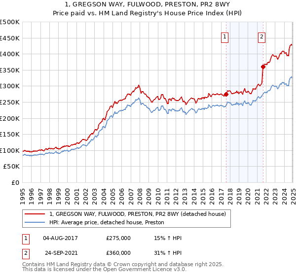 1, GREGSON WAY, FULWOOD, PRESTON, PR2 8WY: Price paid vs HM Land Registry's House Price Index