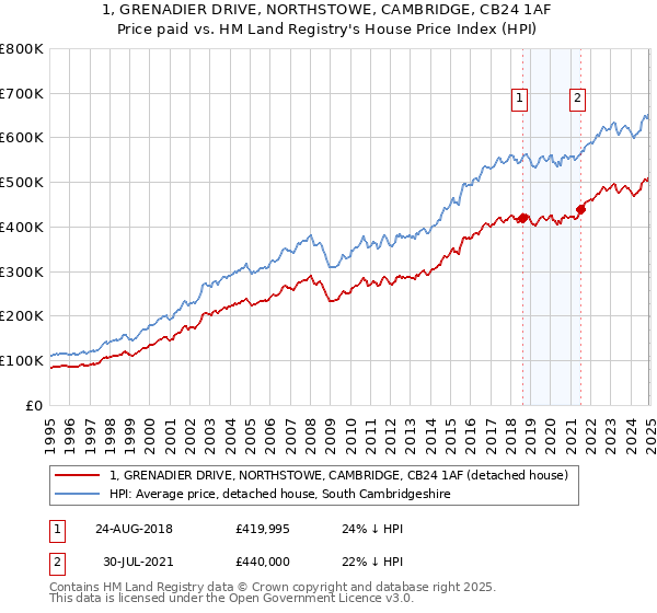 1, GRENADIER DRIVE, NORTHSTOWE, CAMBRIDGE, CB24 1AF: Price paid vs HM Land Registry's House Price Index