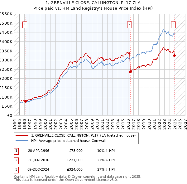 1, GRENVILLE CLOSE, CALLINGTON, PL17 7LA: Price paid vs HM Land Registry's House Price Index