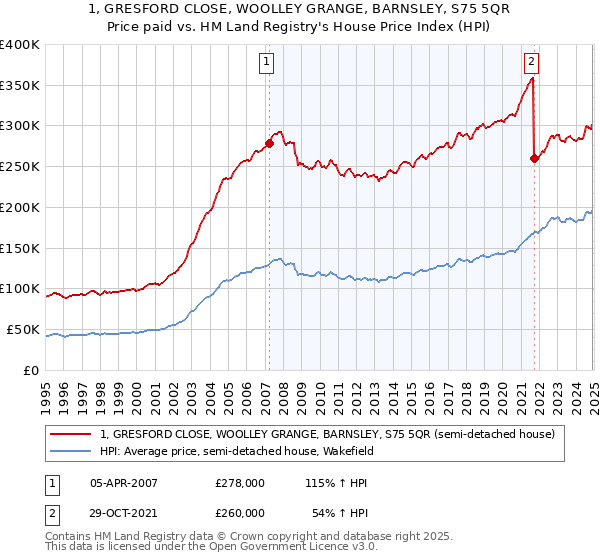 1, GRESFORD CLOSE, WOOLLEY GRANGE, BARNSLEY, S75 5QR: Price paid vs HM Land Registry's House Price Index