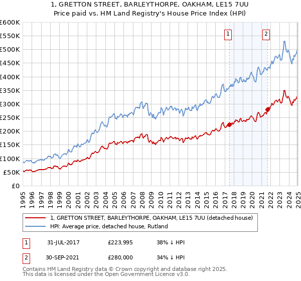 1, GRETTON STREET, BARLEYTHORPE, OAKHAM, LE15 7UU: Price paid vs HM Land Registry's House Price Index