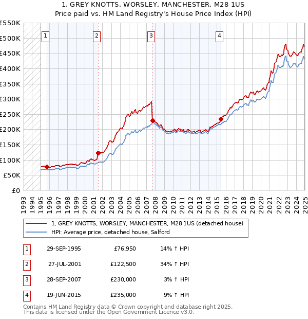 1, GREY KNOTTS, WORSLEY, MANCHESTER, M28 1US: Price paid vs HM Land Registry's House Price Index
