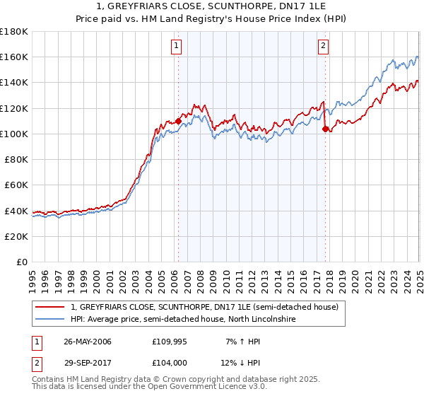 1, GREYFRIARS CLOSE, SCUNTHORPE, DN17 1LE: Price paid vs HM Land Registry's House Price Index