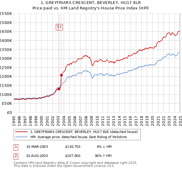 1, GREYFRIARS CRESCENT, BEVERLEY, HU17 8LR: Price paid vs HM Land Registry's House Price Index