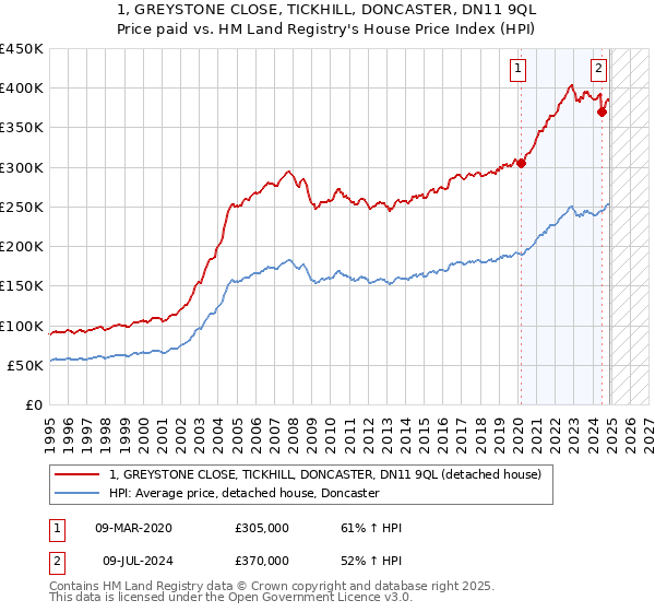 1, GREYSTONE CLOSE, TICKHILL, DONCASTER, DN11 9QL: Price paid vs HM Land Registry's House Price Index