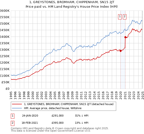 1, GREYSTONES, BROMHAM, CHIPPENHAM, SN15 2JT: Price paid vs HM Land Registry's House Price Index