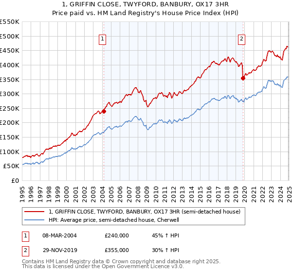 1, GRIFFIN CLOSE, TWYFORD, BANBURY, OX17 3HR: Price paid vs HM Land Registry's House Price Index