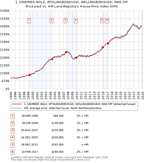 1, GRIMMER WALK, IRTHLINGBOROUGH, WELLINGBOROUGH, NN9 5PF: Price paid vs HM Land Registry's House Price Index