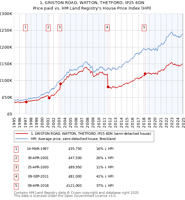 1, GRISTON ROAD, WATTON, THETFORD, IP25 6DN: Price paid vs HM Land Registry's House Price Index