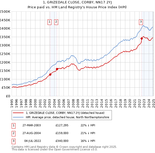 1, GRIZEDALE CLOSE, CORBY, NN17 2YJ: Price paid vs HM Land Registry's House Price Index