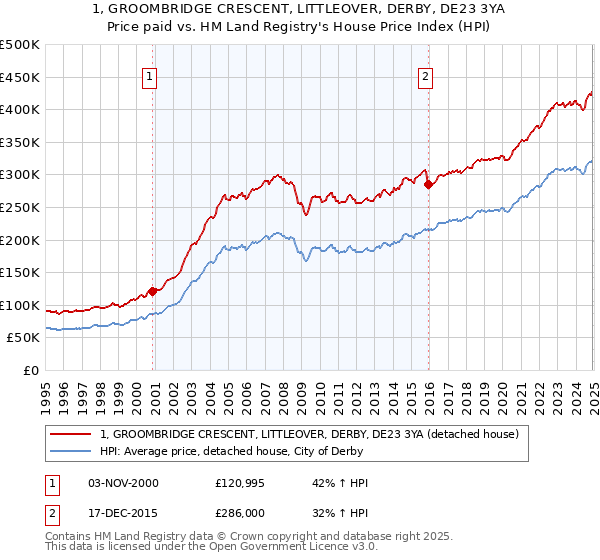 1, GROOMBRIDGE CRESCENT, LITTLEOVER, DERBY, DE23 3YA: Price paid vs HM Land Registry's House Price Index