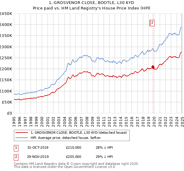 1, GROSVENOR CLOSE, BOOTLE, L30 6YD: Price paid vs HM Land Registry's House Price Index