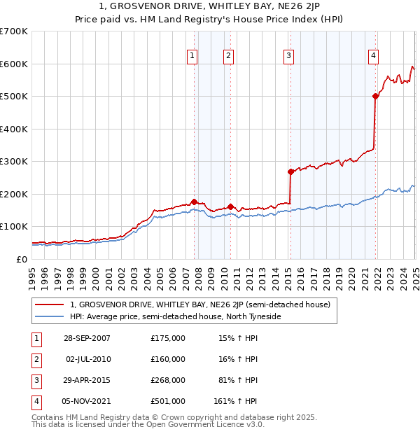 1, GROSVENOR DRIVE, WHITLEY BAY, NE26 2JP: Price paid vs HM Land Registry's House Price Index
