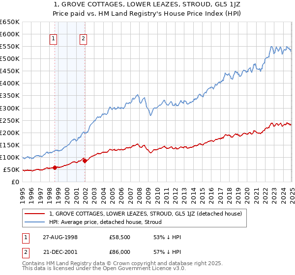 1, GROVE COTTAGES, LOWER LEAZES, STROUD, GL5 1JZ: Price paid vs HM Land Registry's House Price Index