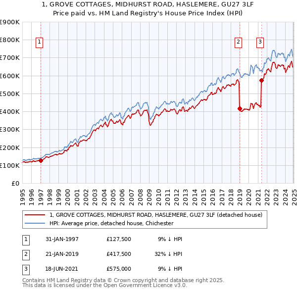 1, GROVE COTTAGES, MIDHURST ROAD, HASLEMERE, GU27 3LF: Price paid vs HM Land Registry's House Price Index
