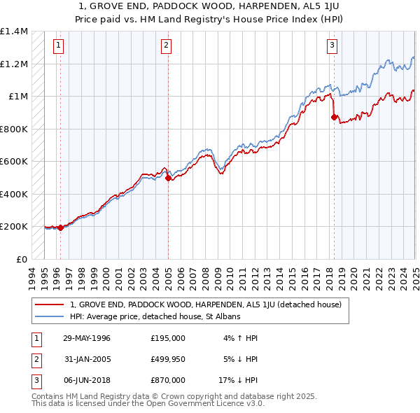 1, GROVE END, PADDOCK WOOD, HARPENDEN, AL5 1JU: Price paid vs HM Land Registry's House Price Index